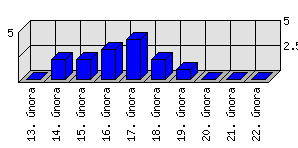 Denní statistiky