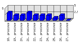 Denní statistiky