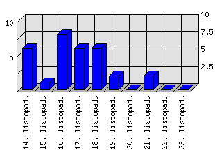 Denní statistiky