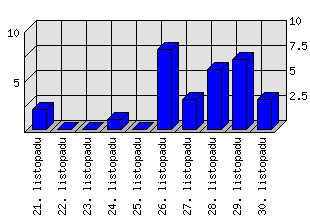 Denní statistiky