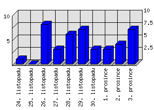 Denní statistiky