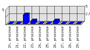 Denní statistiky