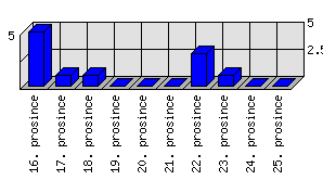 Denní statistiky