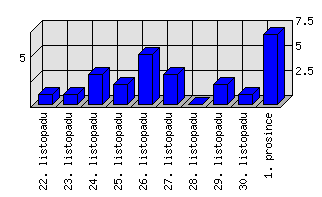 Denní statistiky