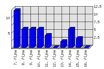 Denní statistiky