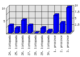 Denní statistiky