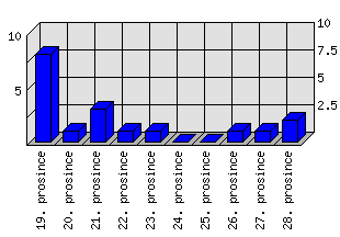 Denní statistiky