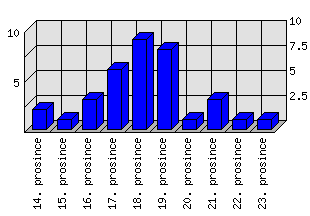 Denní statistiky