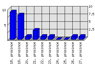 Denní statistiky