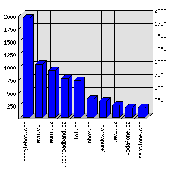 Doménové statistiky