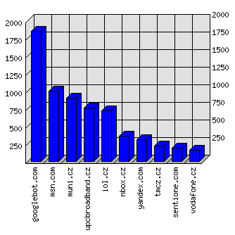 Doménové statistiky