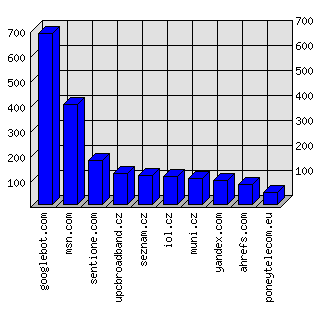 Doménové statistiky