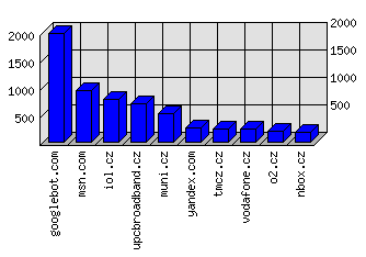 Doménové statistiky