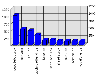 Doménové statistiky