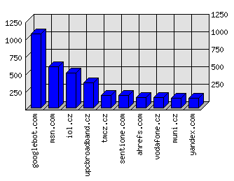 Doménové statistiky