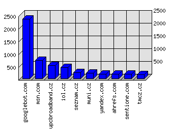 Doménové statistiky