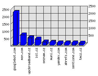 Doménové statistiky