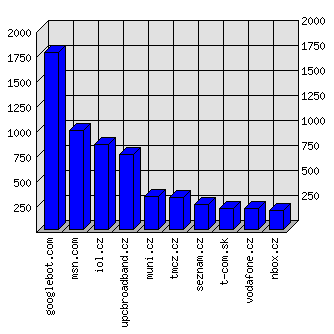 Doménové statistiky