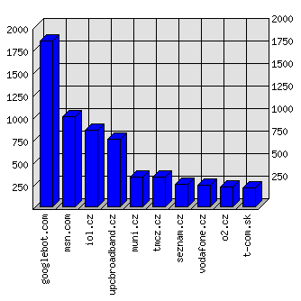 Doménové statistiky