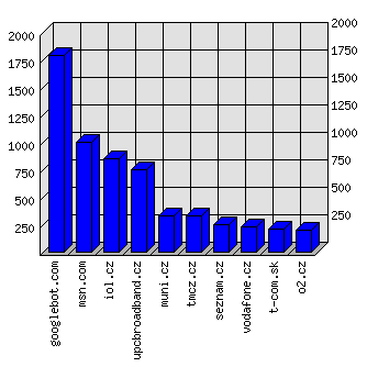 Doménové statistiky