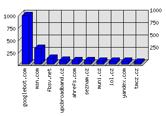 Doménové statistiky