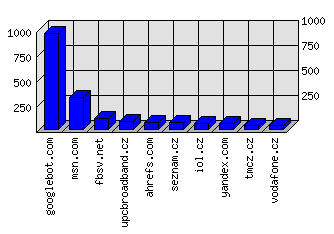 Doménové statistiky