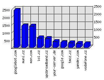 Doménové statistiky