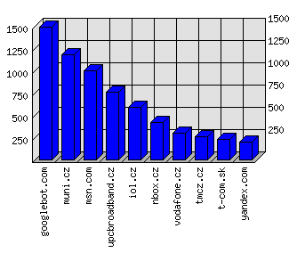 Doménové statistiky