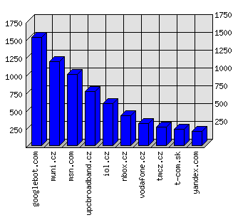 Doménové statistiky