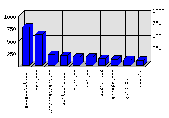 Doménové statistiky