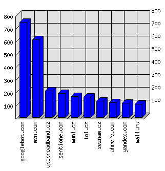 Doménové statistiky