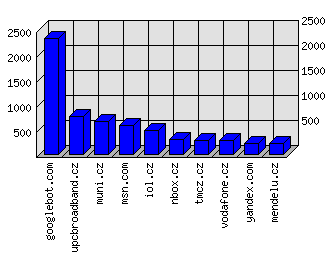 Doménové statistiky