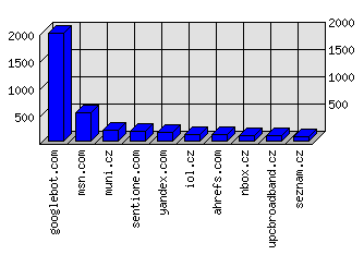 Doménové statistiky