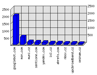 Doménové statistiky