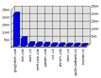 Doménové statistiky