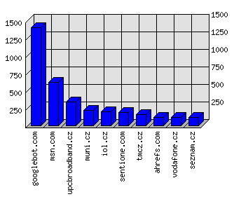 Doménové statistiky