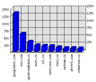 Doménové statistiky