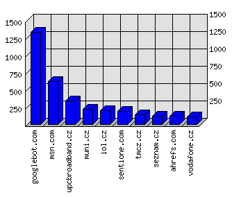 Doménové statistiky