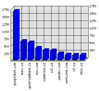 Doménové statistiky