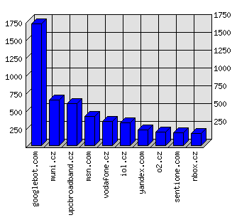 Doménové statistiky