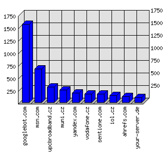 Doménové statistiky