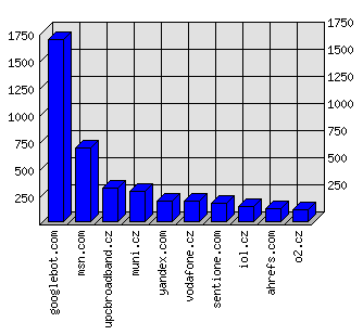 Doménové statistiky