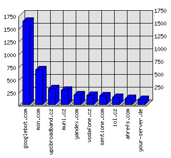 Doménové statistiky