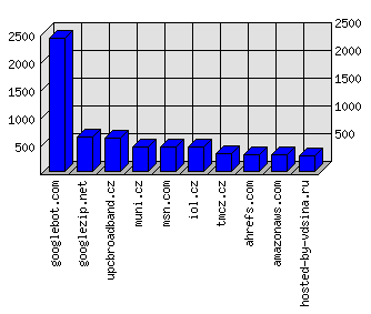 Doménové statistiky