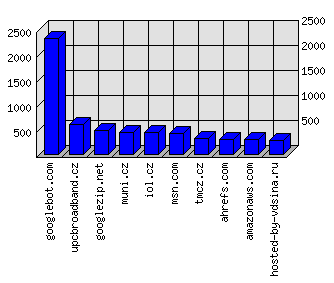 Doménové statistiky