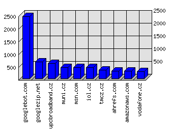 Doménové statistiky