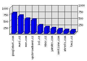 Doménové statistiky