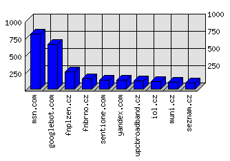 Doménové statistiky