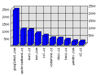 Doménové statistiky