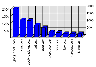 Doménové statistiky